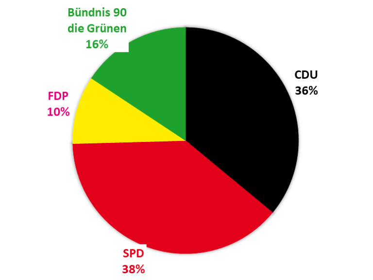 Wahlergebniss